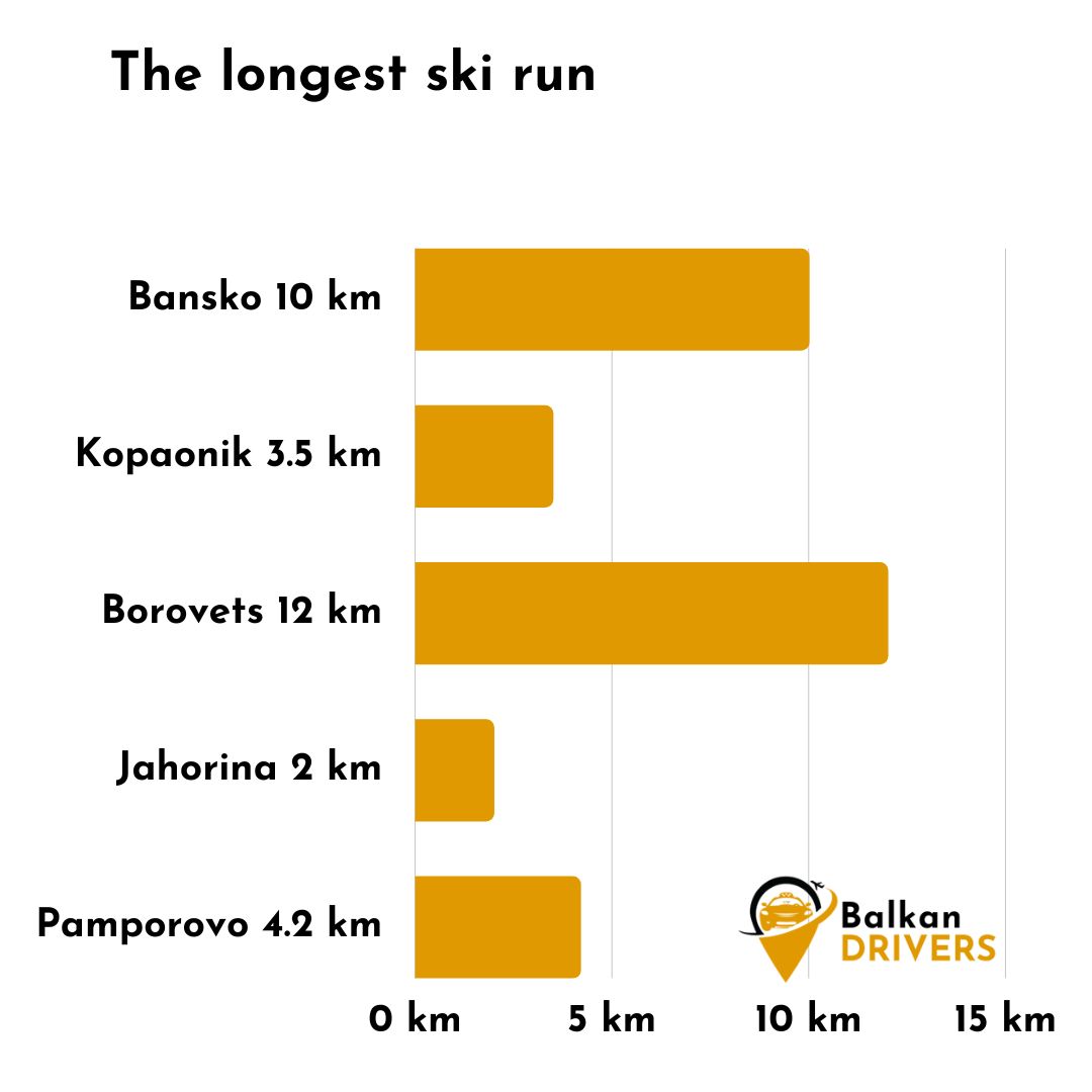 The longest ski slopes in Balkan